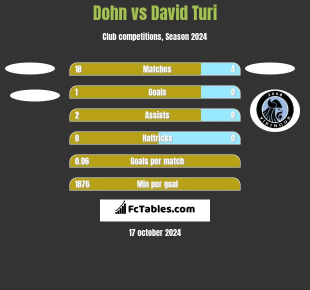 Dohn vs David Turi h2h player stats