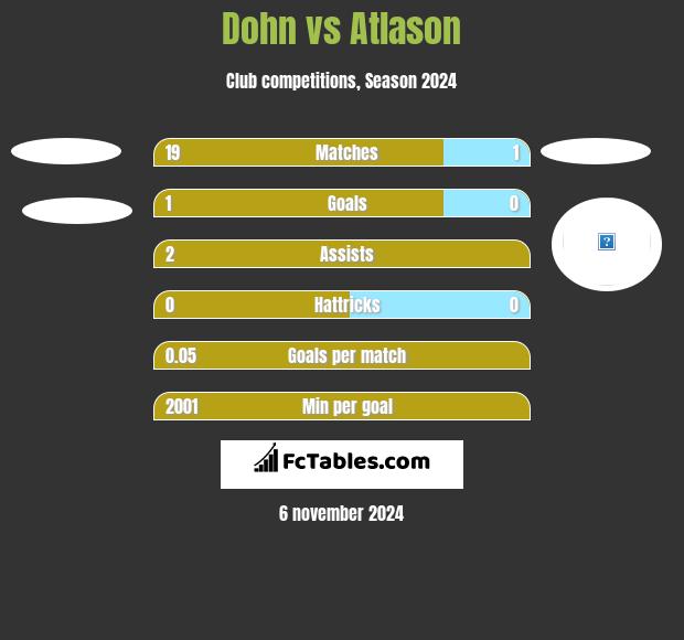 Dohn vs Atlason h2h player stats