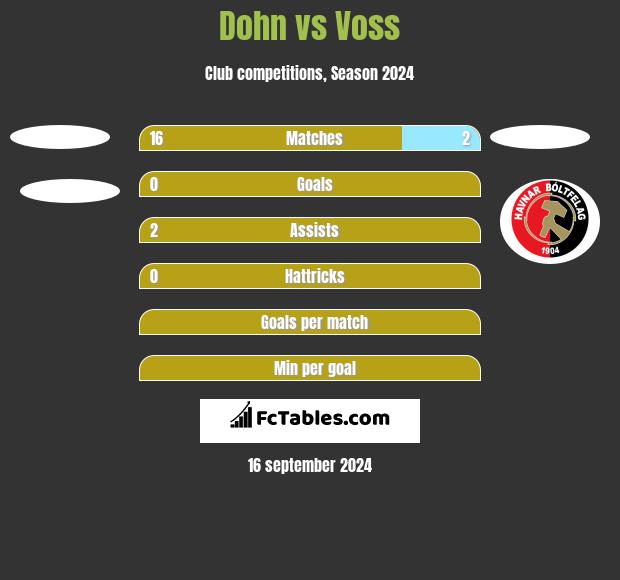 Dohn vs Voss h2h player stats