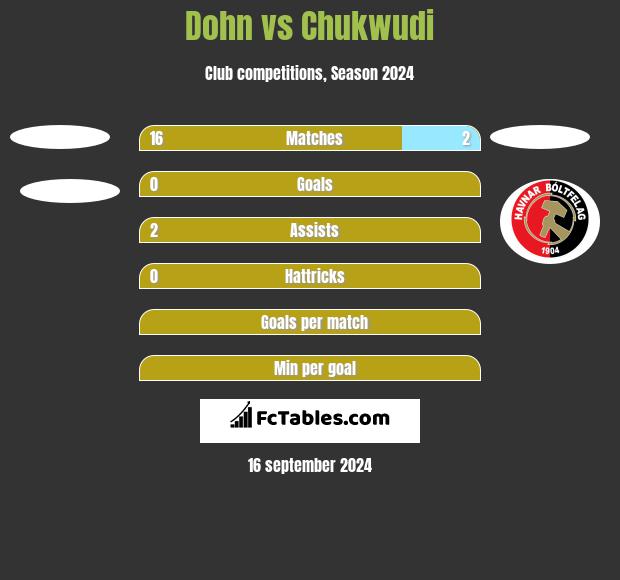 Dohn vs Chukwudi h2h player stats