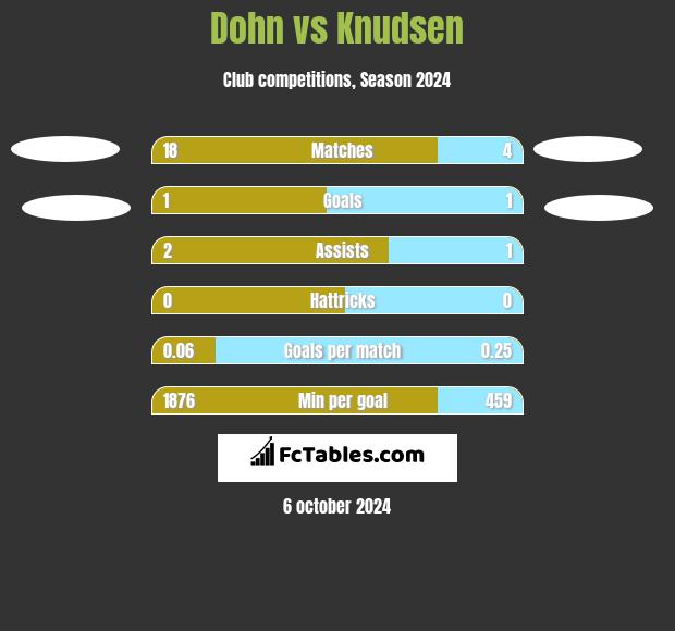 Dohn vs Knudsen h2h player stats