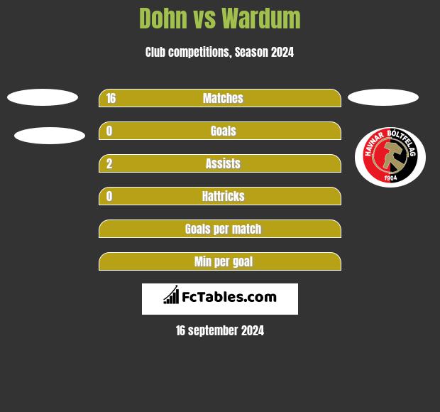 Dohn vs Wardum h2h player stats