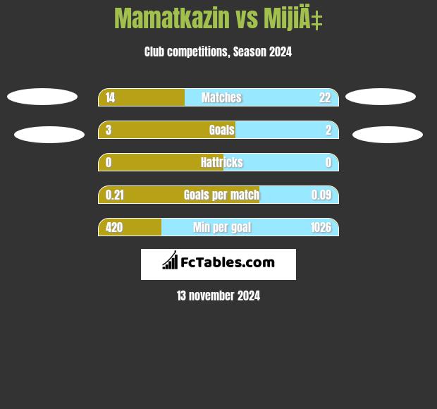 Mamatkazin vs MijiÄ‡ h2h player stats