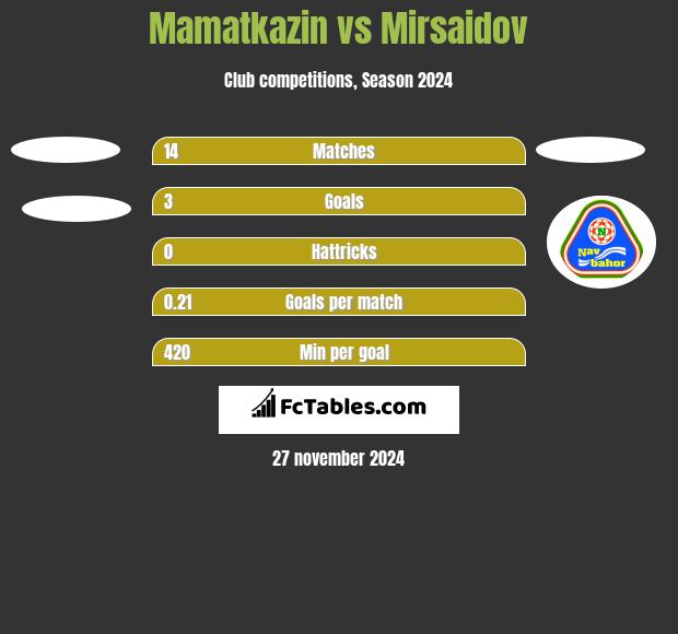 Mamatkazin vs Mirsaidov h2h player stats