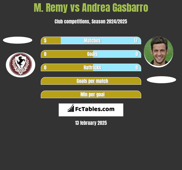 M. Remy vs Andrea Gasbarro h2h player stats