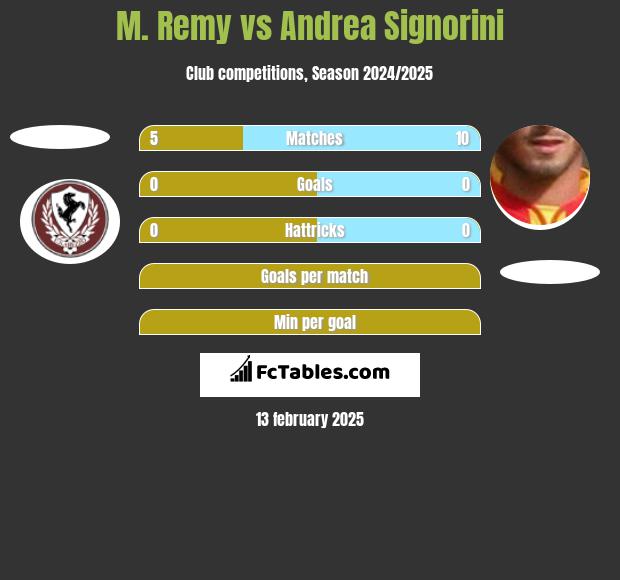 M. Remy vs Andrea Signorini h2h player stats