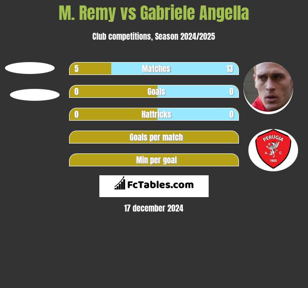 M. Remy vs Gabriele Angella h2h player stats