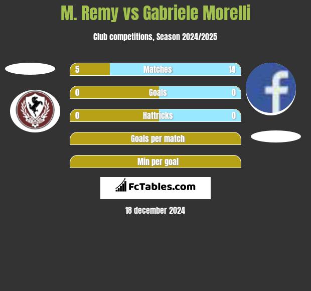 M. Remy vs Gabriele Morelli h2h player stats