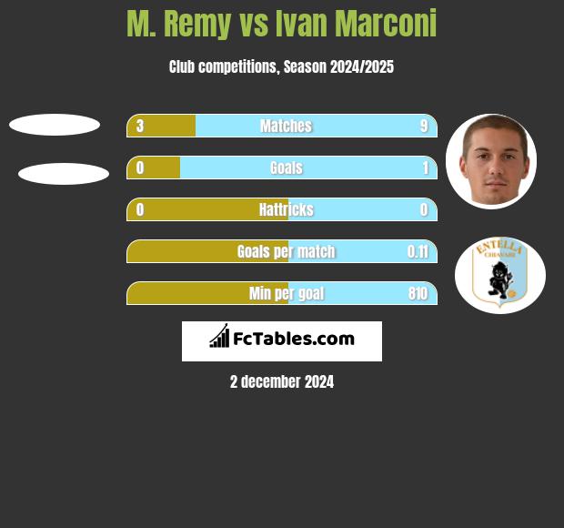 M. Remy vs Ivan Marconi h2h player stats