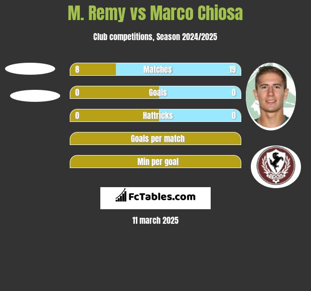 M. Remy vs Marco Chiosa h2h player stats