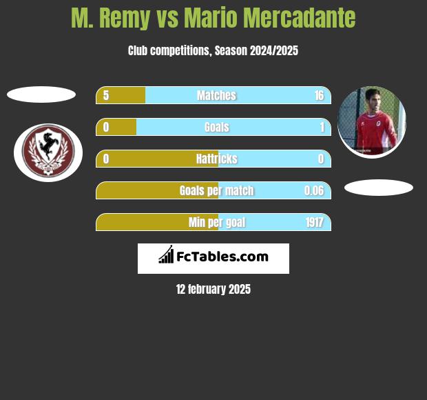 M. Remy vs Mario Mercadante h2h player stats