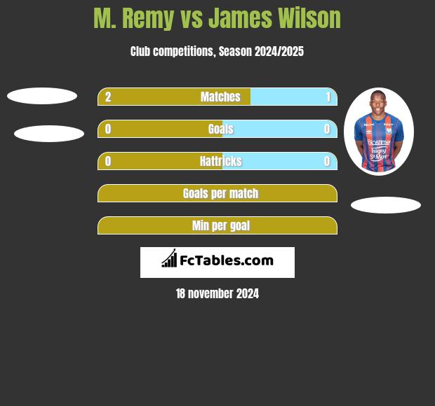 M. Remy vs James Wilson h2h player stats