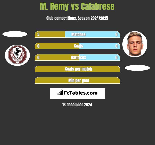 M. Remy vs Calabrese h2h player stats