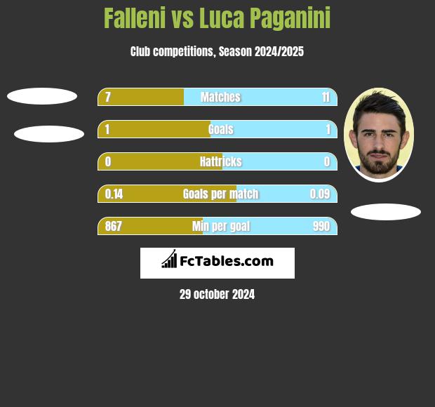 Falleni vs Luca Paganini h2h player stats