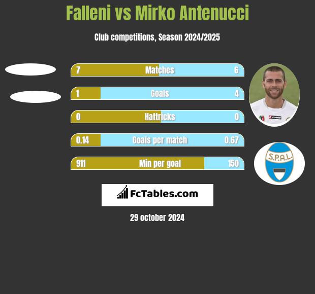 Falleni vs Mirko Antenucci h2h player stats