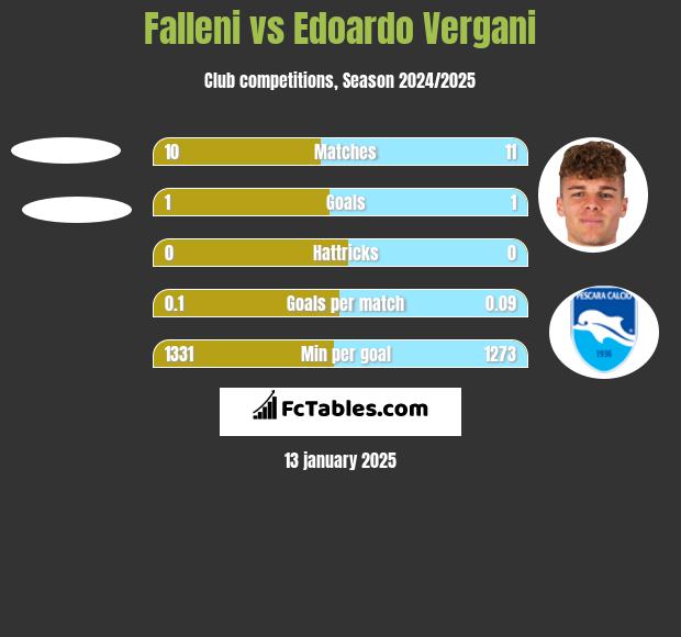 Falleni vs Edoardo Vergani h2h player stats