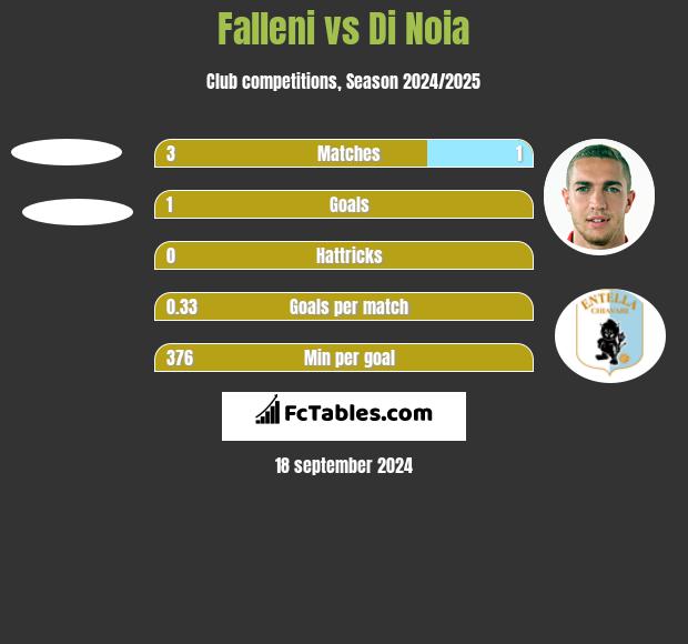 Falleni vs Di Noia h2h player stats