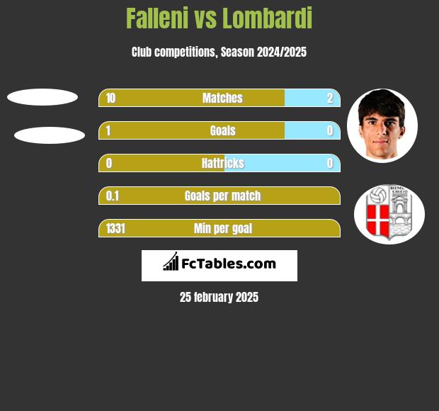 Falleni vs Lombardi h2h player stats