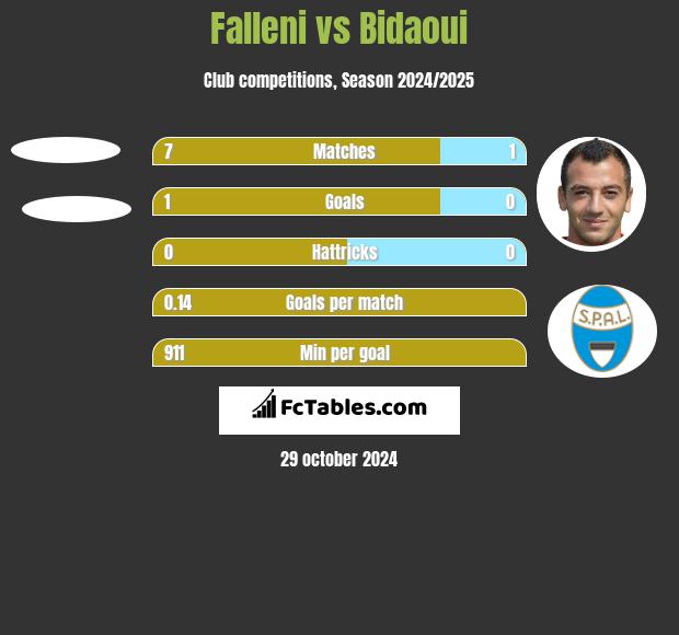 Falleni vs Bidaoui h2h player stats