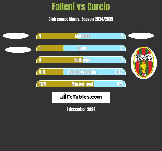 Falleni vs Curcio h2h player stats