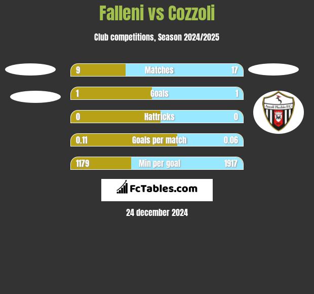 Falleni vs Cozzoli h2h player stats