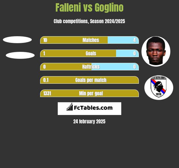 Falleni vs Goglino h2h player stats