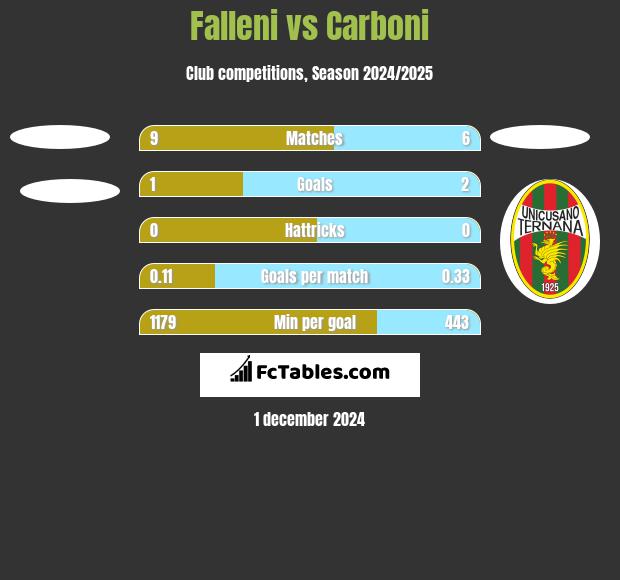 Falleni vs Carboni h2h player stats