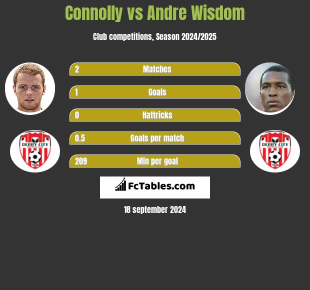 Connolly vs Andre Wisdom h2h player stats