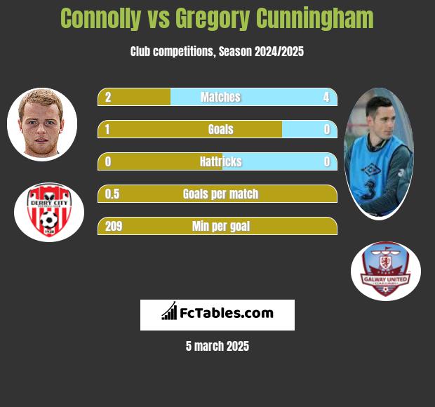 Connolly vs Gregory Cunningham h2h player stats