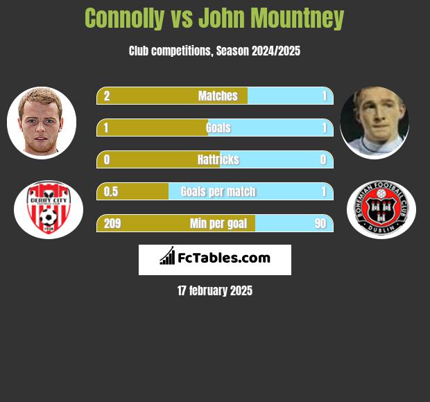 Connolly vs John Mountney h2h player stats