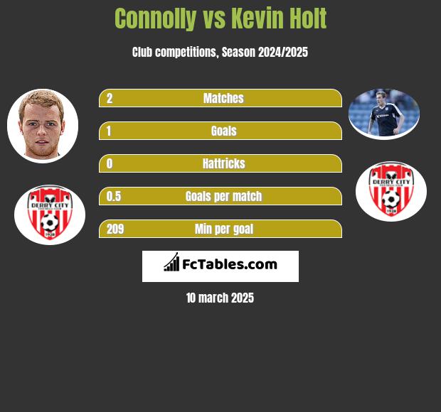 Connolly vs Kevin Holt h2h player stats