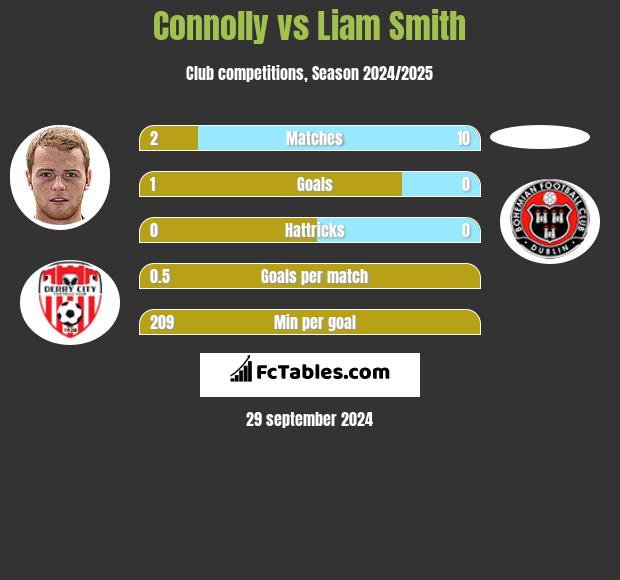 Connolly vs Liam Smith h2h player stats