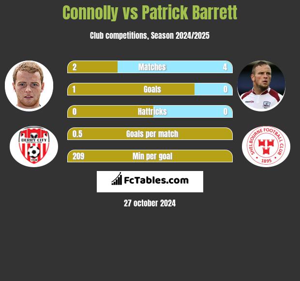 Connolly vs Patrick Barrett h2h player stats