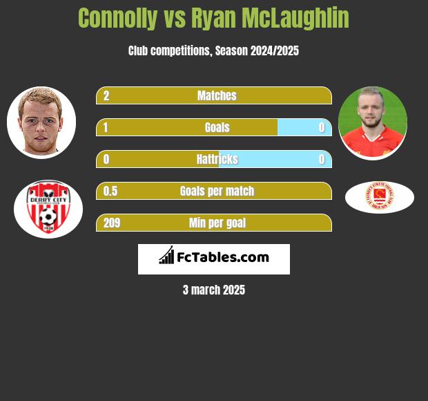 Connolly vs Ryan McLaughlin h2h player stats