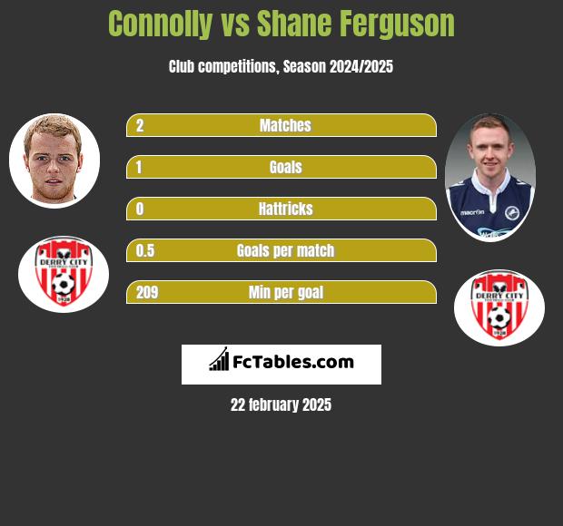 Connolly vs Shane Ferguson h2h player stats