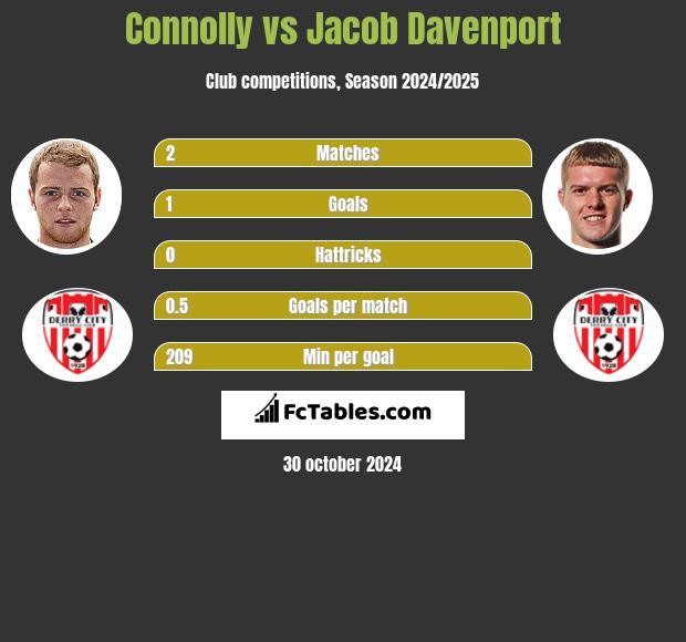 Connolly vs Jacob Davenport h2h player stats