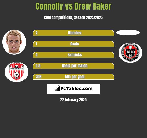 Connolly vs Drew Baker h2h player stats