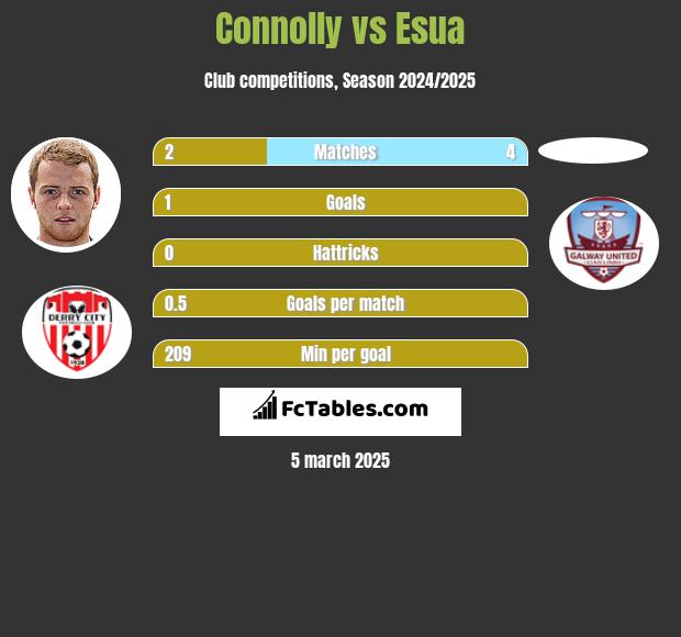 Connolly vs Esua h2h player stats