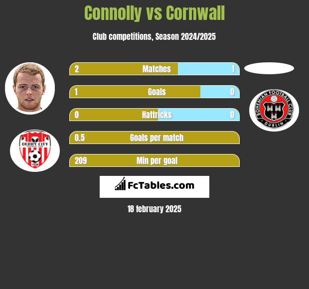 Connolly vs Cornwall h2h player stats