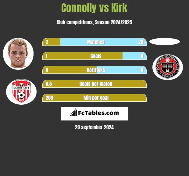 Connolly vs Kirk h2h player stats