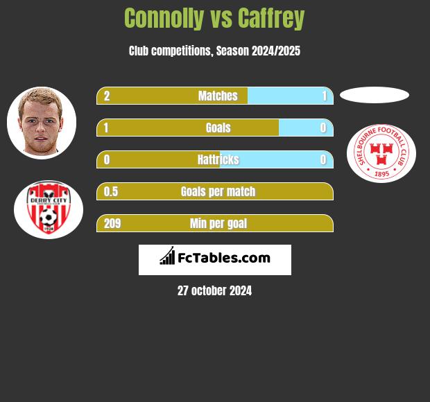 Connolly vs Caffrey h2h player stats