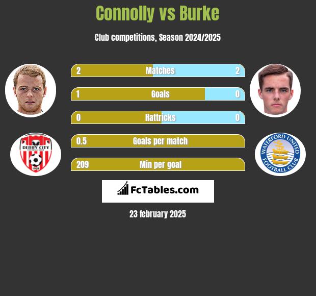 Connolly vs Burke h2h player stats