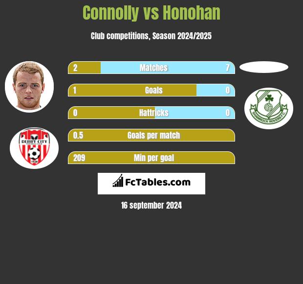 Connolly vs Honohan h2h player stats