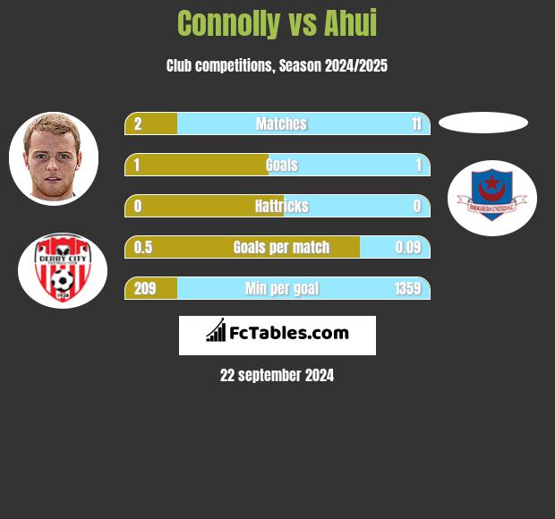 Connolly vs Ahui h2h player stats