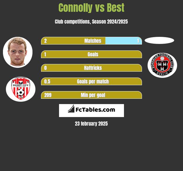 Connolly vs Best h2h player stats