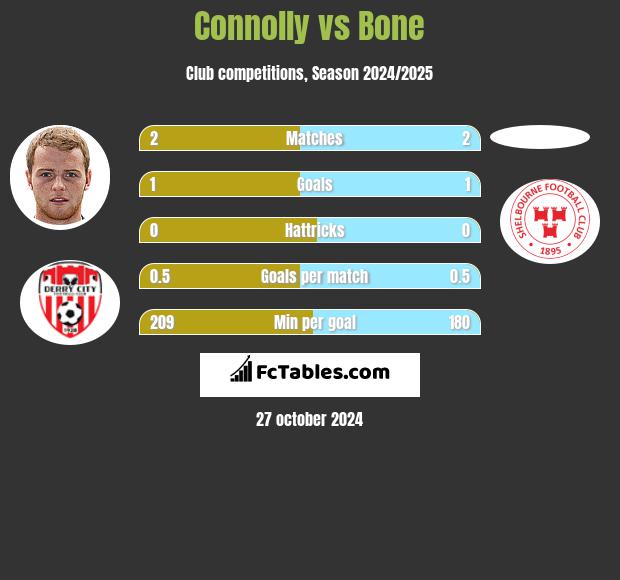 Connolly vs Bone h2h player stats