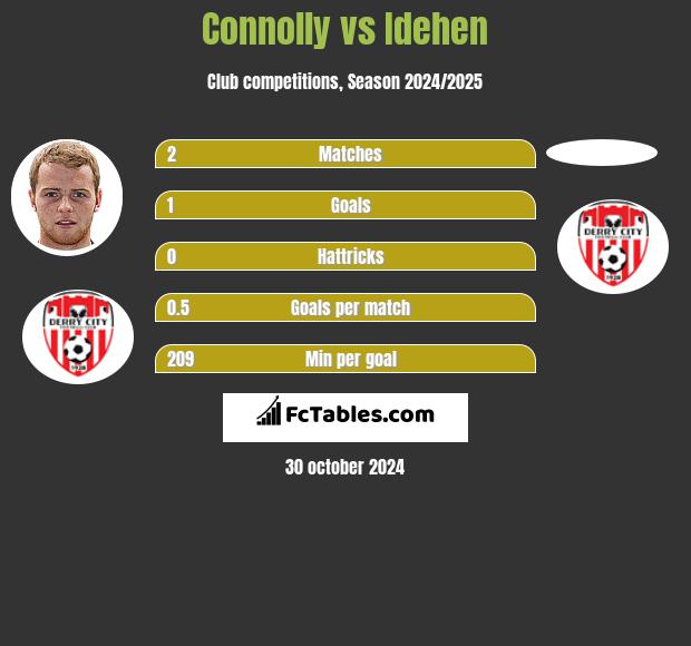 Connolly vs Idehen h2h player stats