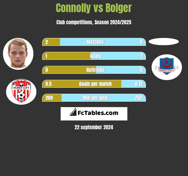 Connolly vs Bolger h2h player stats