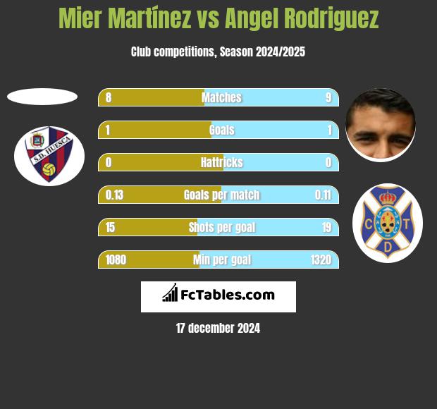 Mier Martínez vs Angel Rodriguez h2h player stats