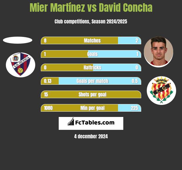 Mier Martínez vs David Concha h2h player stats